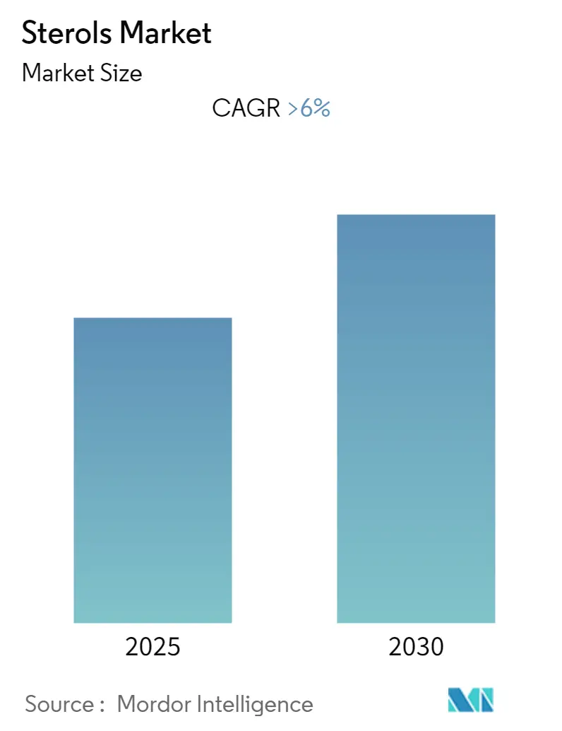 Sterols Market Overview