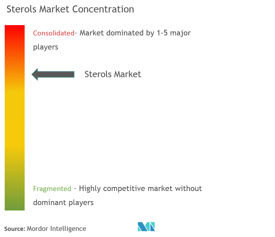 Sterols Market Concentration