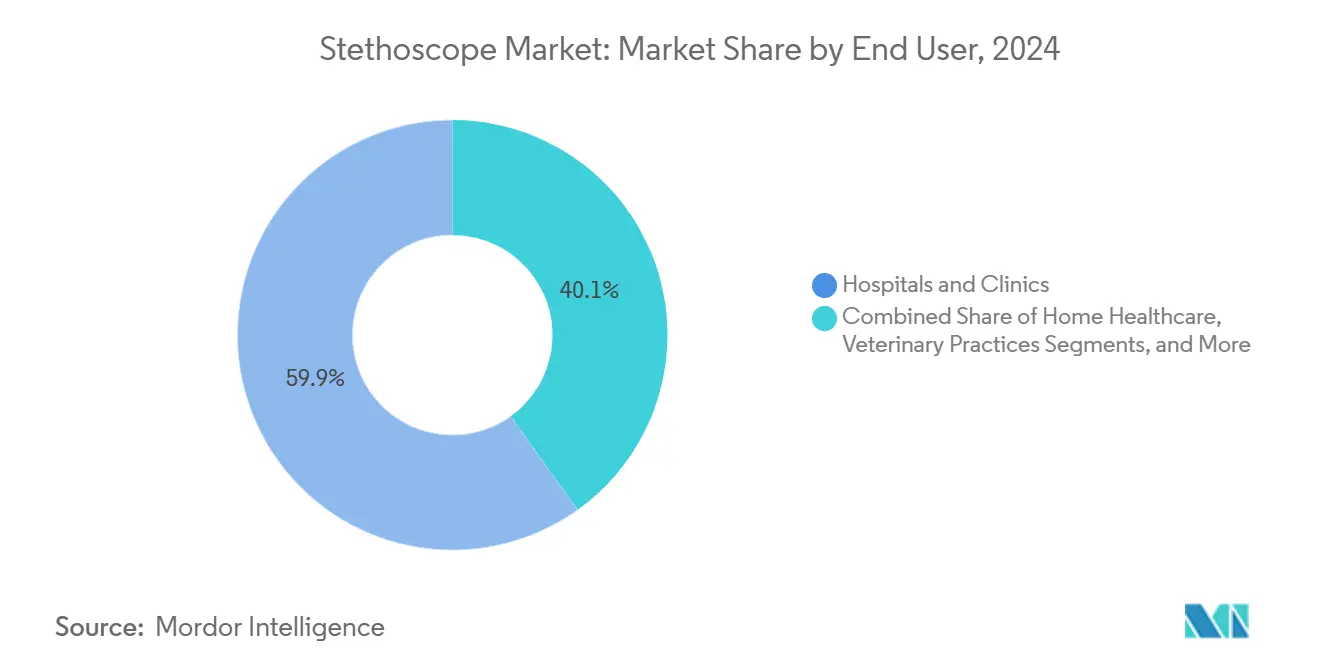 Market Share