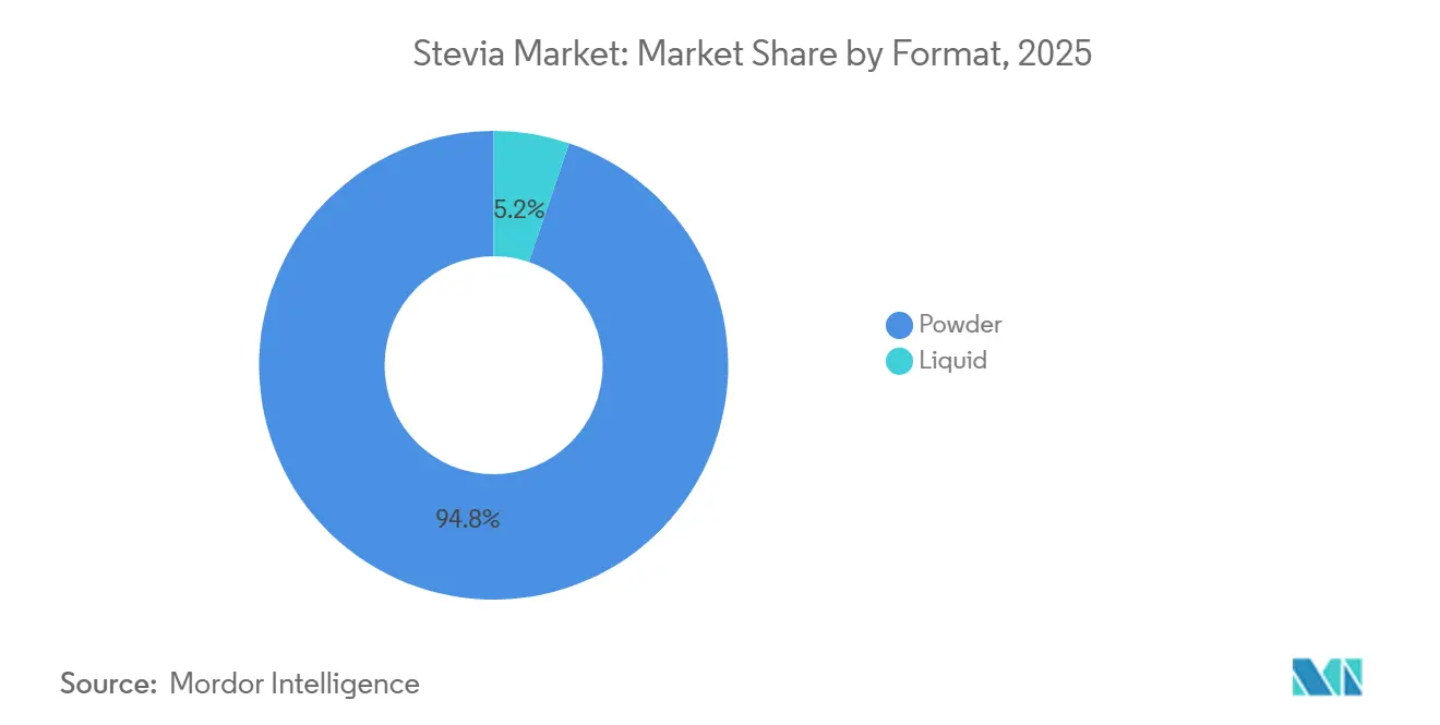 Stevia Market Share by Format, 2025