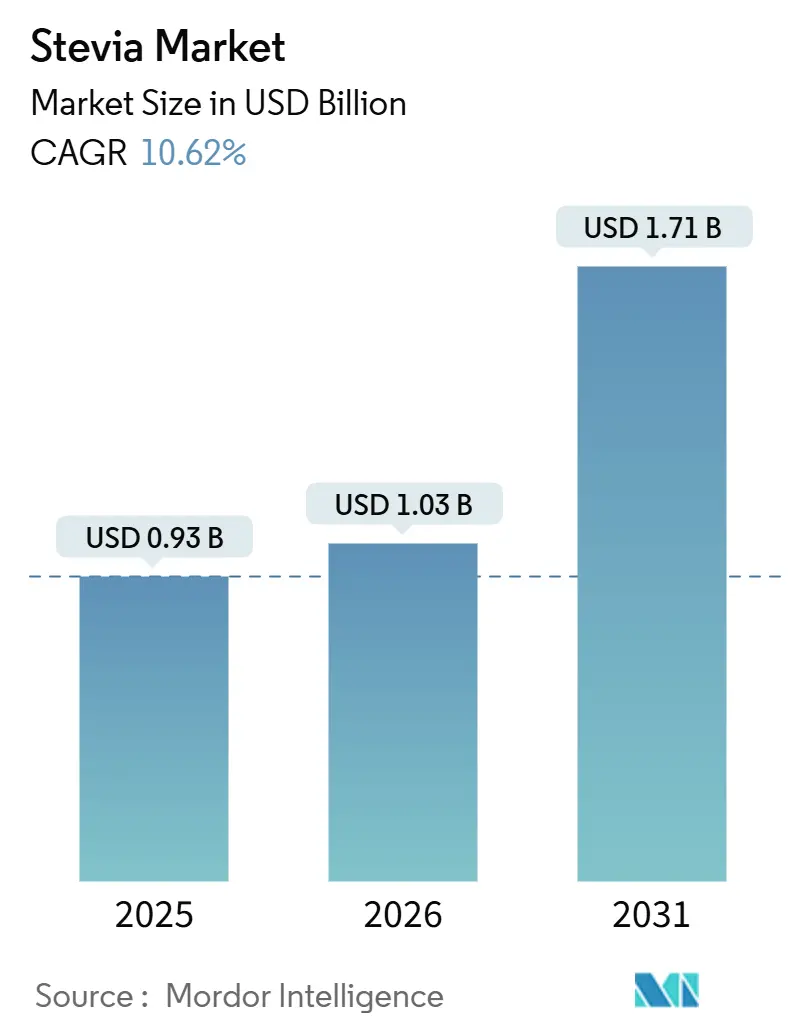 Stevia Market (2026 - 2031)