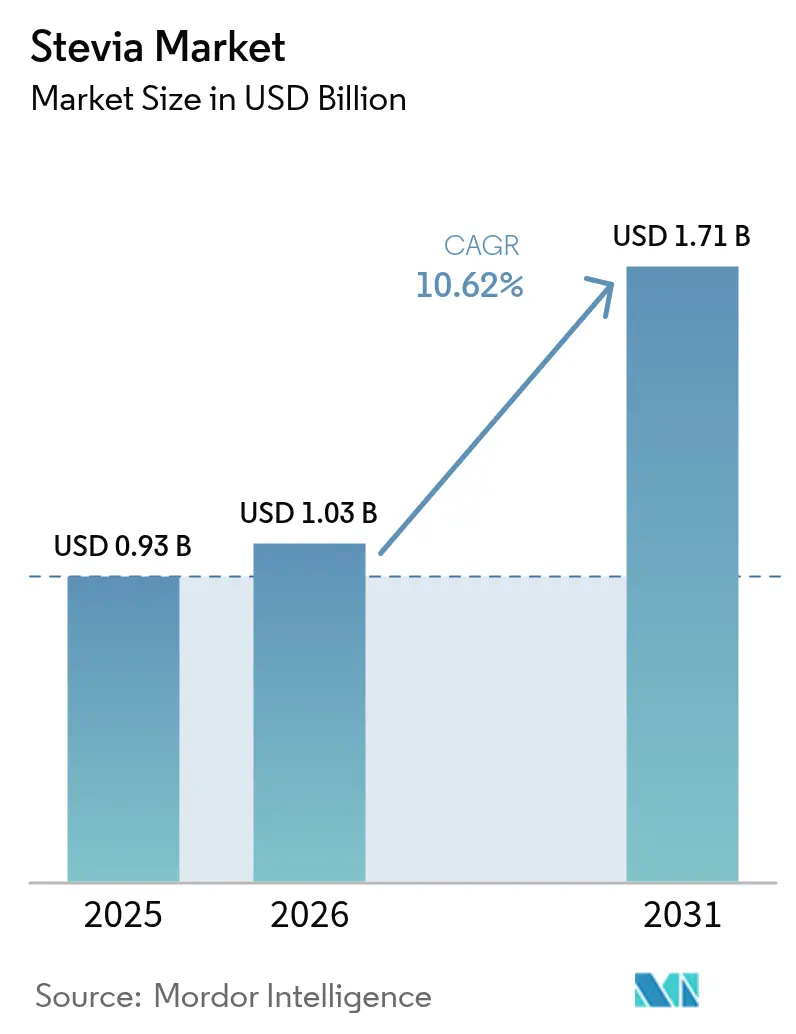 Stevia Market (2026 - 2031)