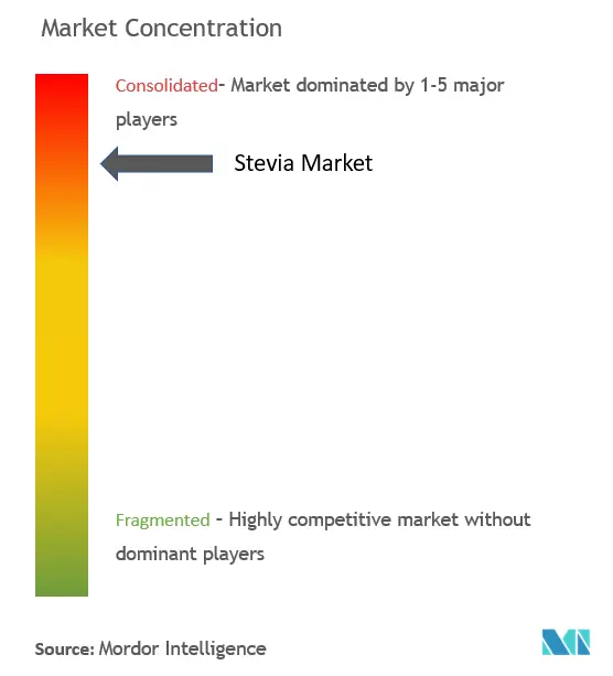 Stevia Market Concentration