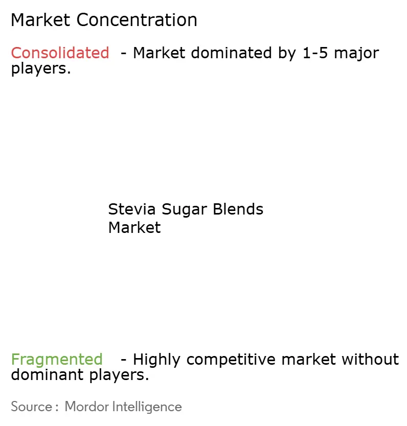 Marktkonzentration für Stevia-Zuckermischungen