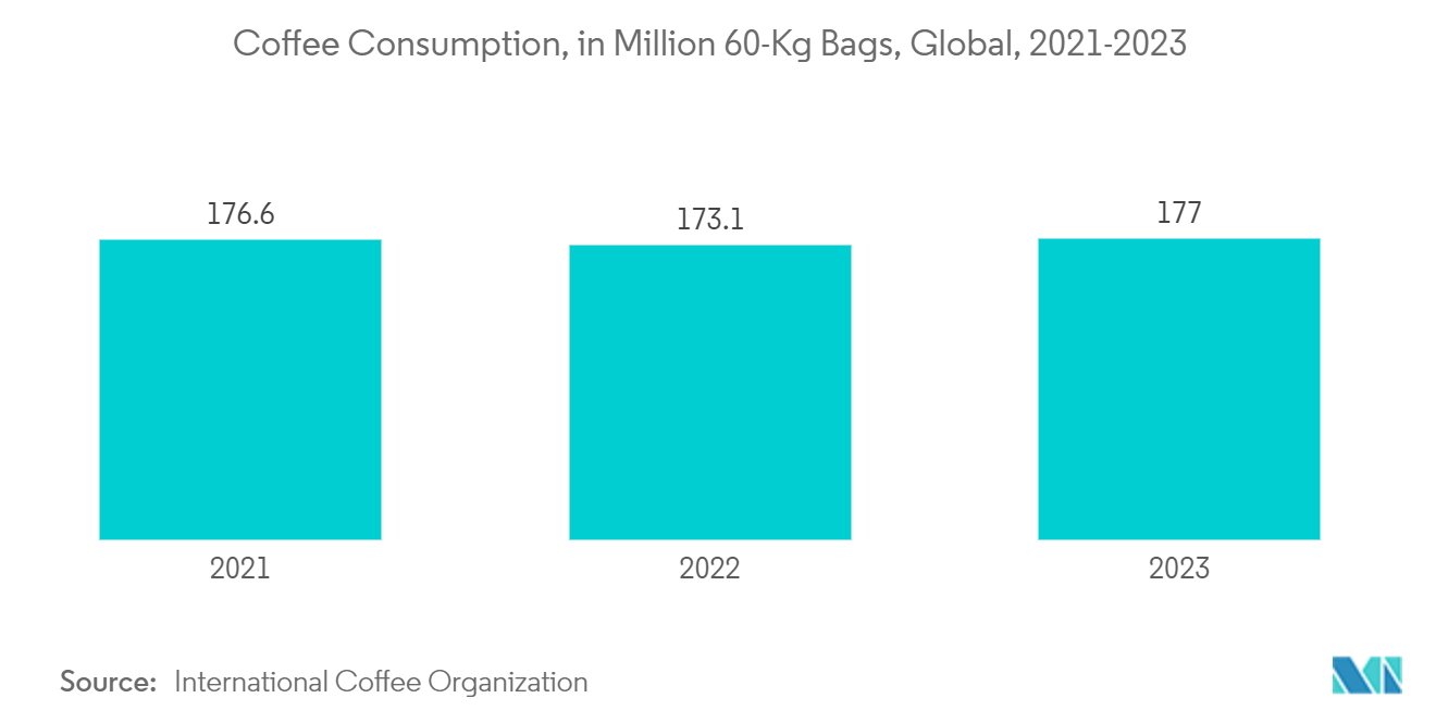 Stick Packaging Market: Coffee Consumption, in Million 60-Kg Bags, Global, 2021-2023