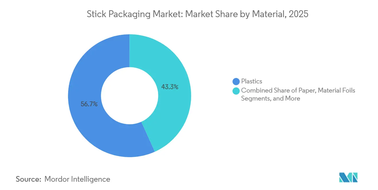 Stick Packaging Market: Market Share by Material