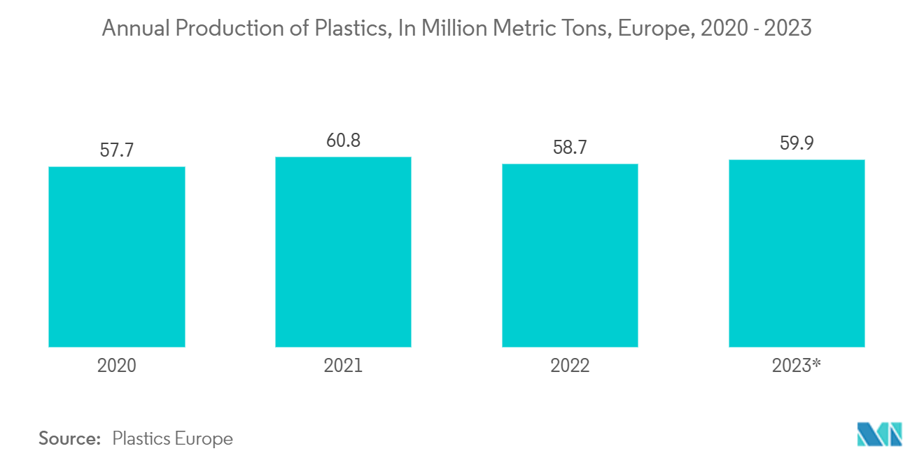 Stock Clamshell Packaging Market: Annual Production of Plastics, In Million Metric Tons, Europe, 2020 - 2023