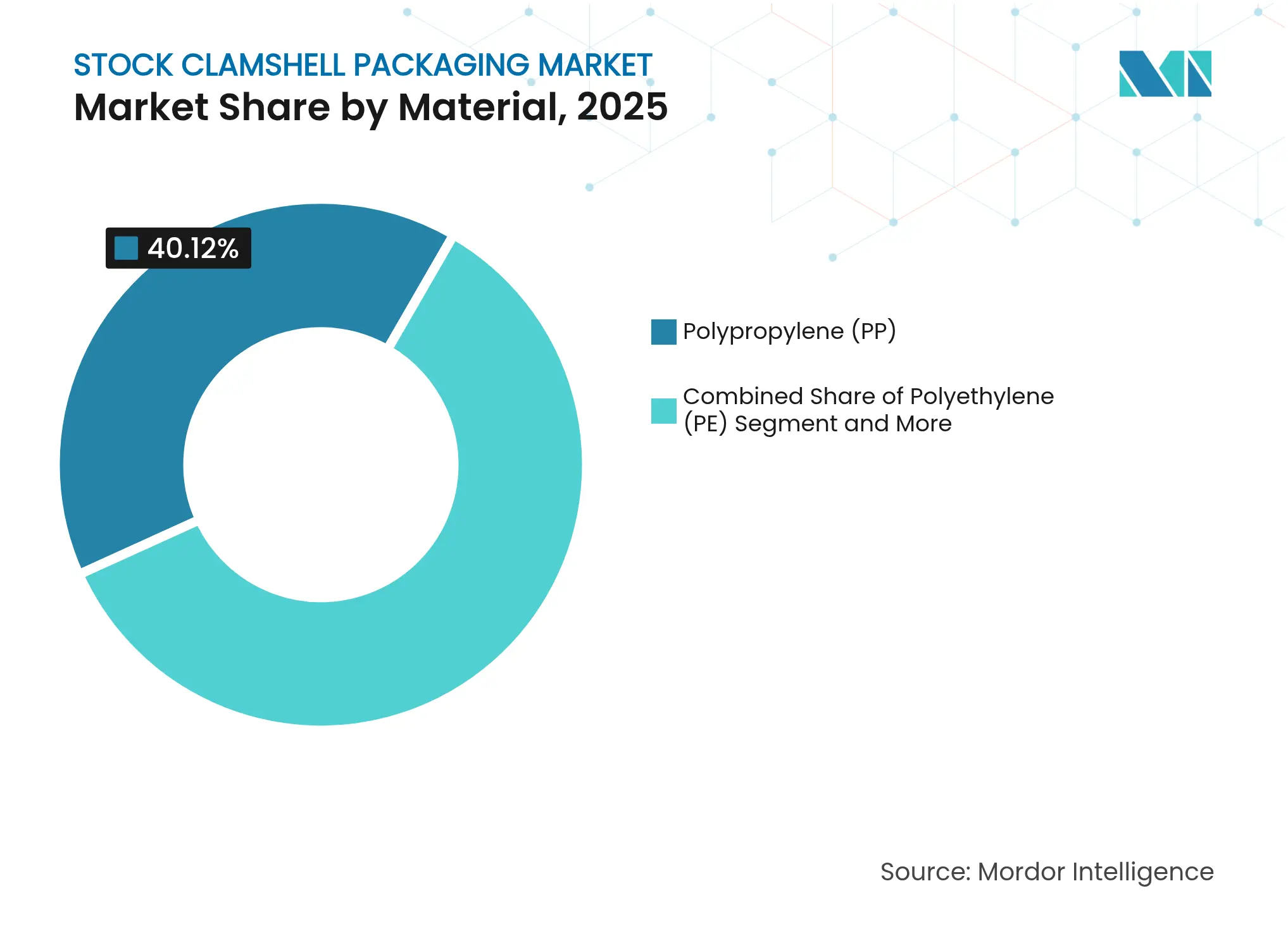 Stock Clamshell Packaging Market: Market Share by Material, 2025