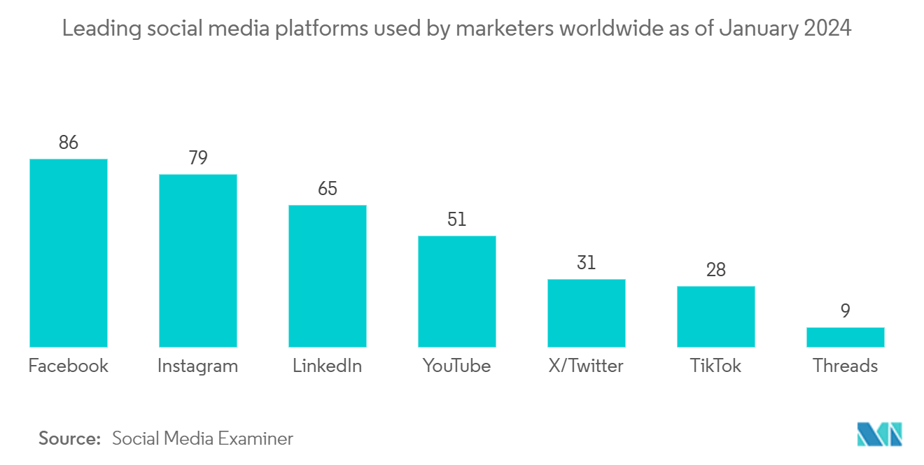 Stock Photography Market: Leading social media platforms used by marketers worldwide as of January 2024