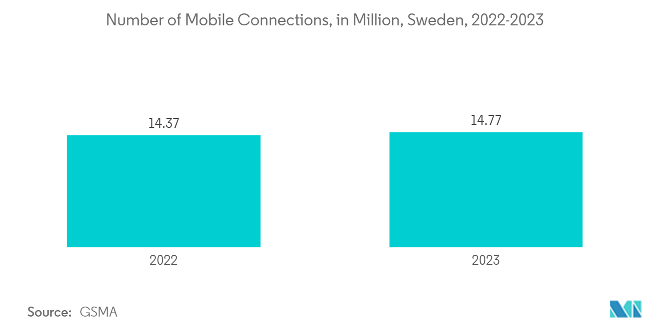 ストックホルムデータセンター市場 - モバイル接続数:百万単位、スウェーデン、2022-2023年