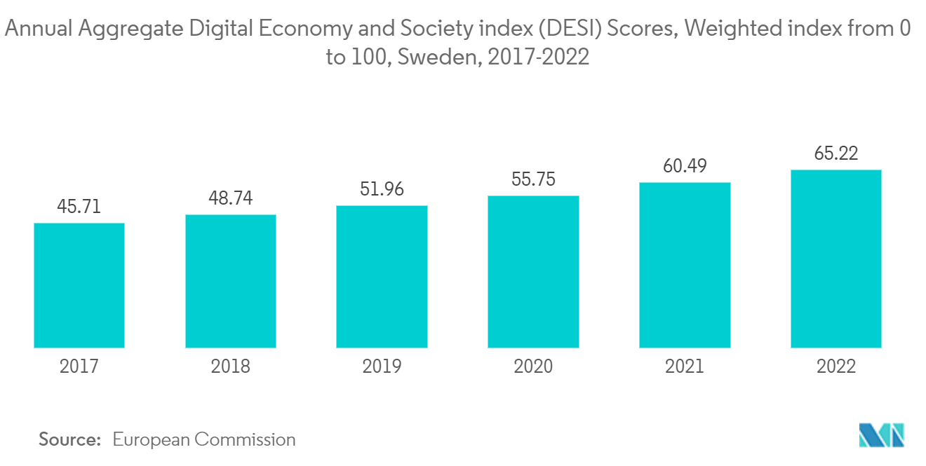 ストックホルムデータセンター市場:年間総合デジタル経済社会指数(DESI)スコア、0から100までの加重指数、スウェーデン、2017-2022年