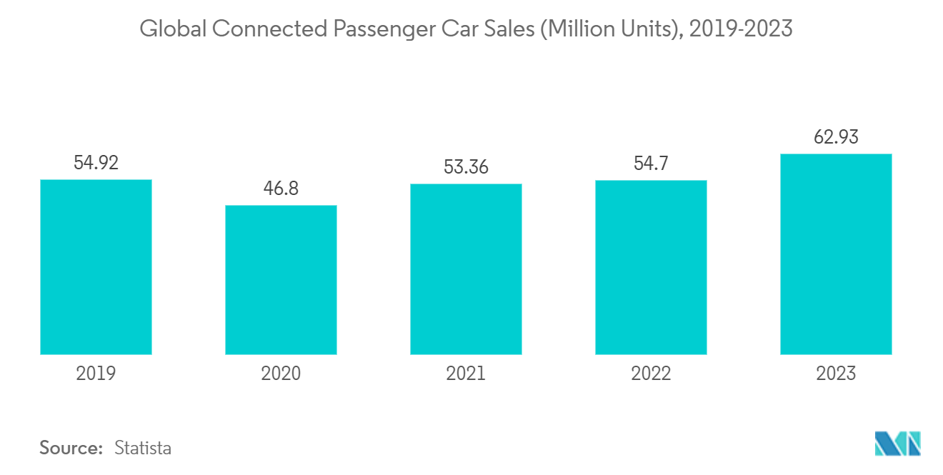 Stolen Vehicle Recovery Market: Global Connected Passenger Car Sales (Million Units), 2019-2023