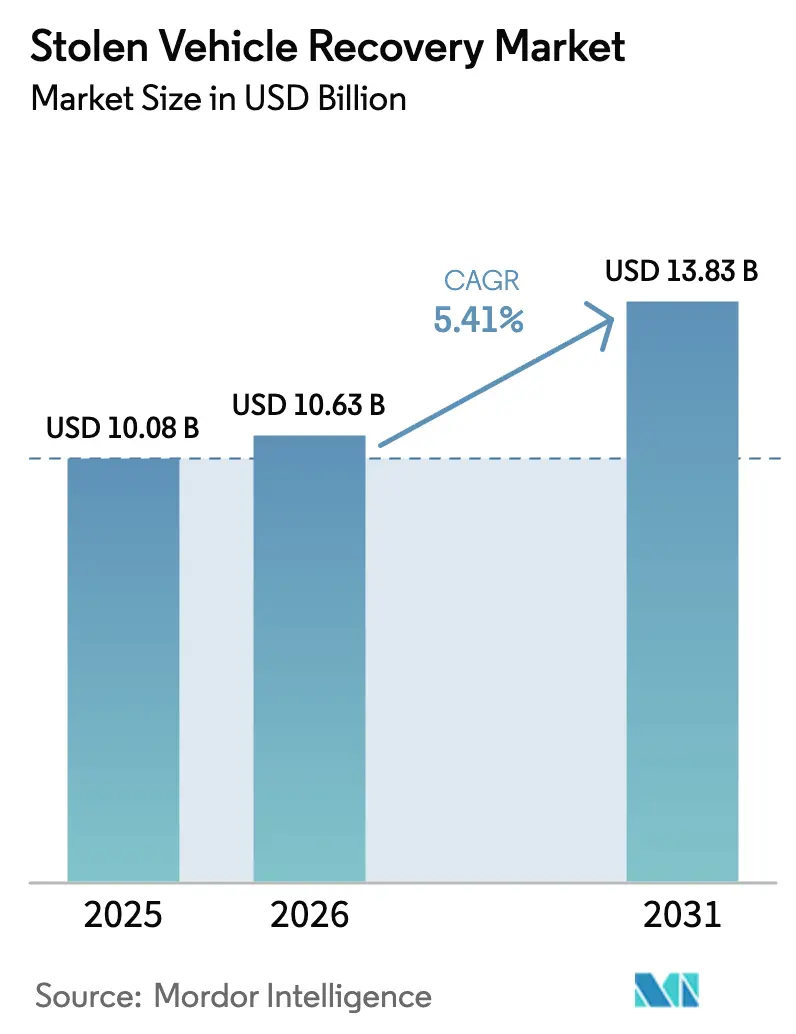 Stolen Vehicle Recovery Market (2025 - 2030)