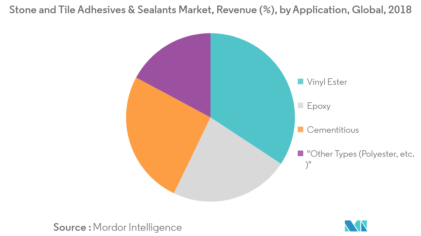Stone and Tile Adhesives and Sealants Market Share