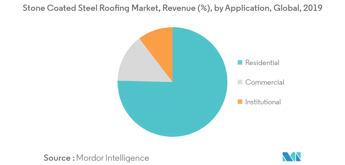 Stone Coated Steel Roofing Market Key Trends 
