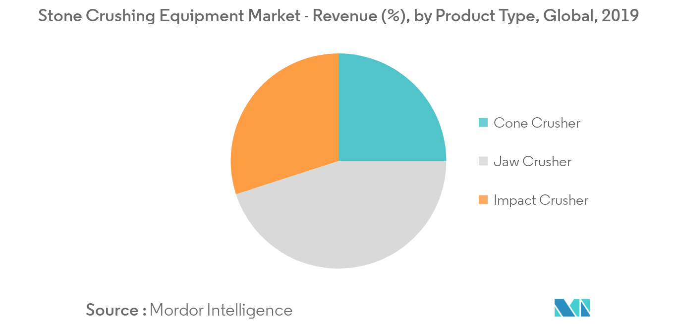 Stone Crushing Equipment Market Growth Trends And Forecasts 2020 2025