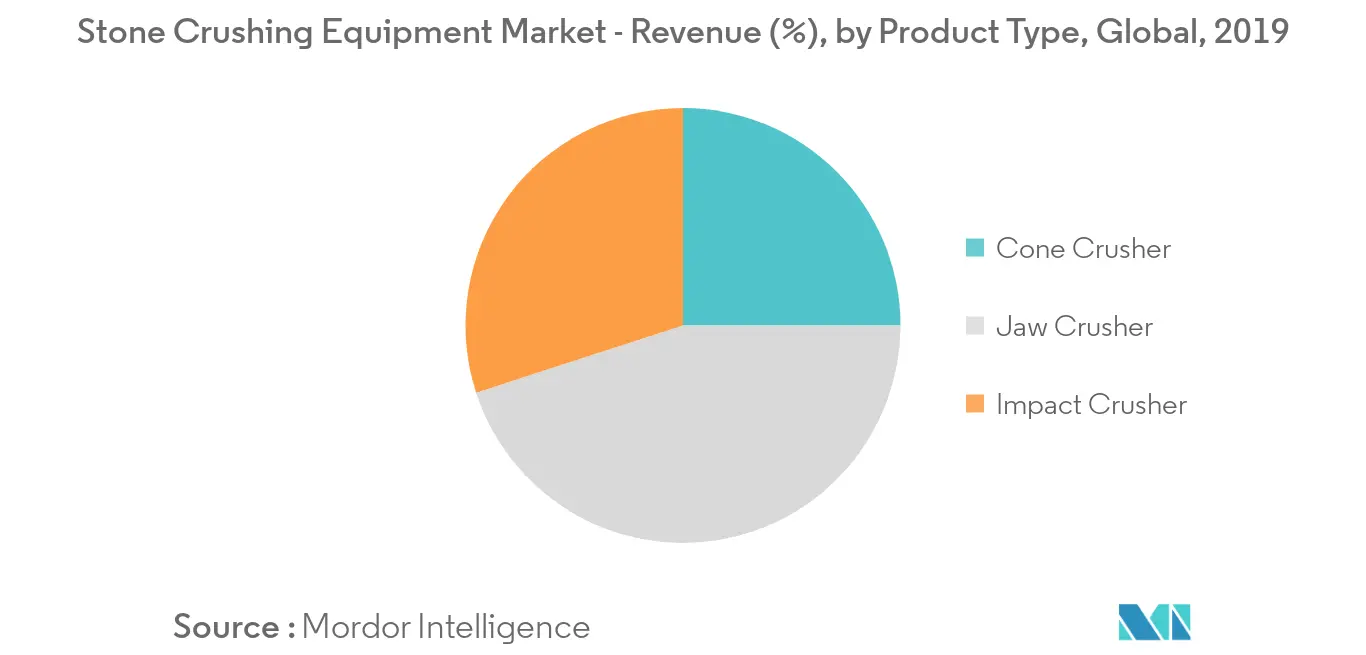 Stone Crushing Equipment Market Trends