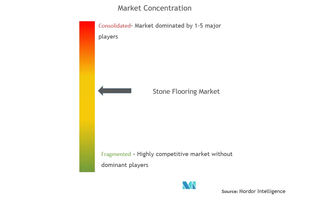 Concentración del mercado de pisos de piedra