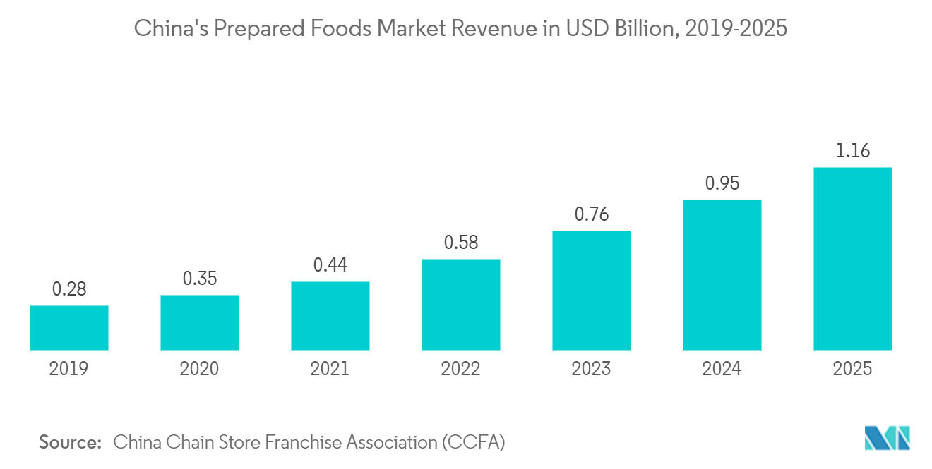 Stone Paper Market: China's Prepared Foods Market Revenue in USD Billion, 2019-2025