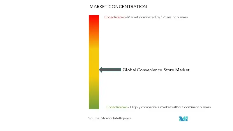 Convenience Store Market Concentration