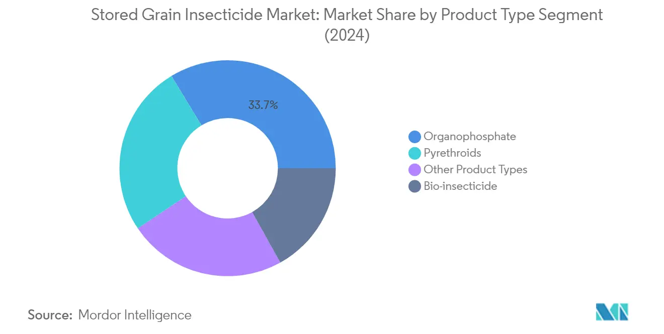 Market Analysis of Stored Grain Insecticides Market: Chart for By Product Type