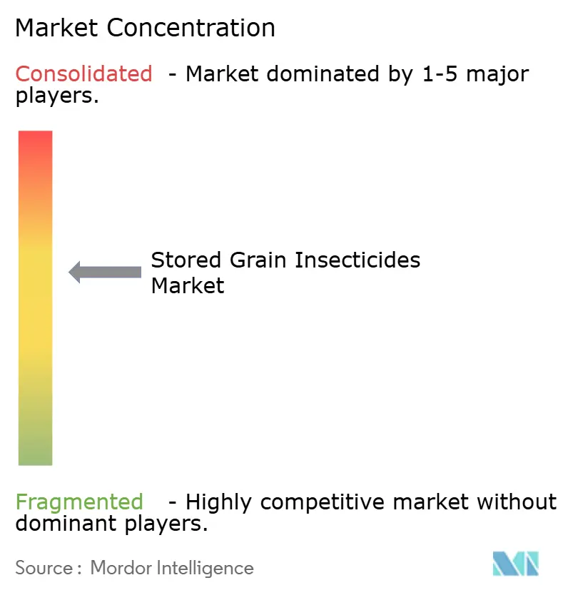 Stored Grain Insecticide Market Concentration