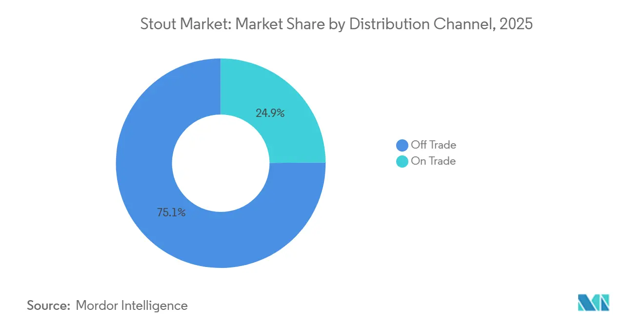 Part de march�� du Stout par canal de distribution, 2025