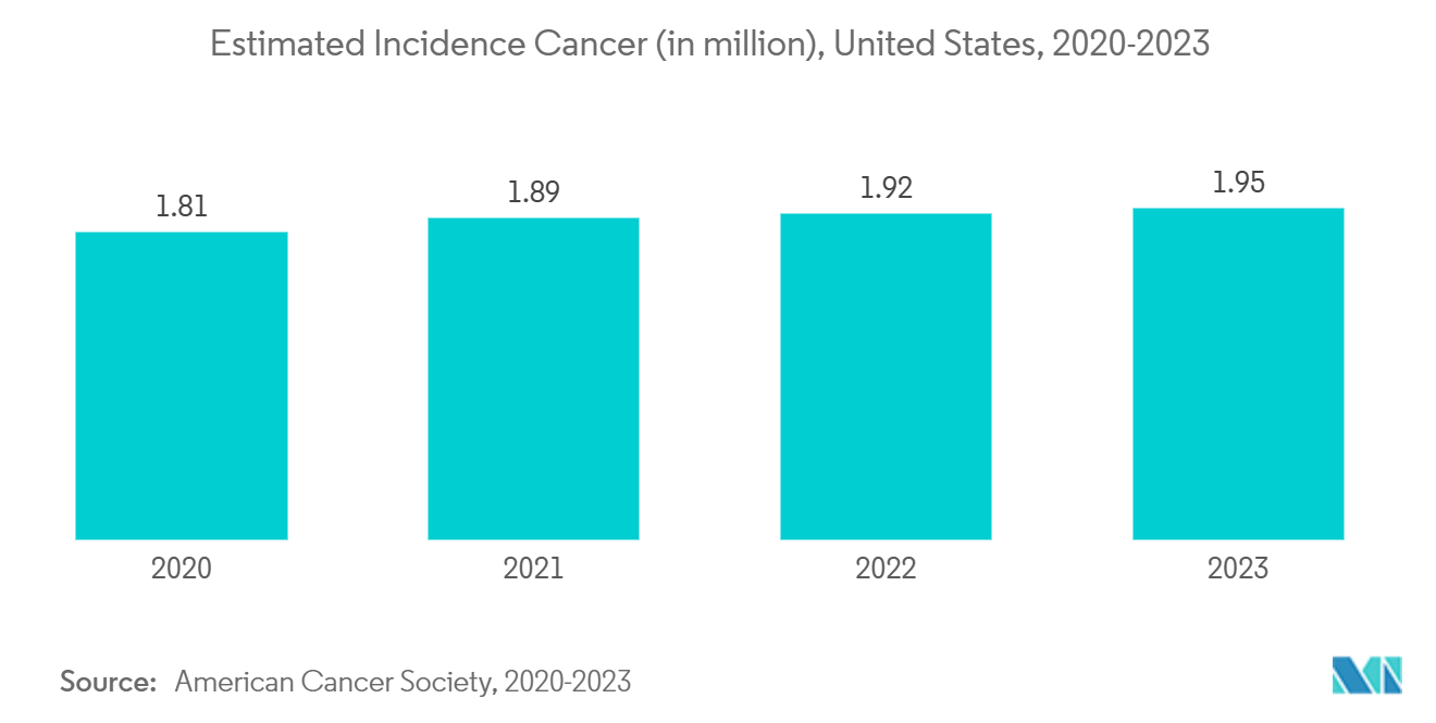 ストランド置換増幅市場：推定がん罹患数（単位：百万人）、米国、2020-2023年