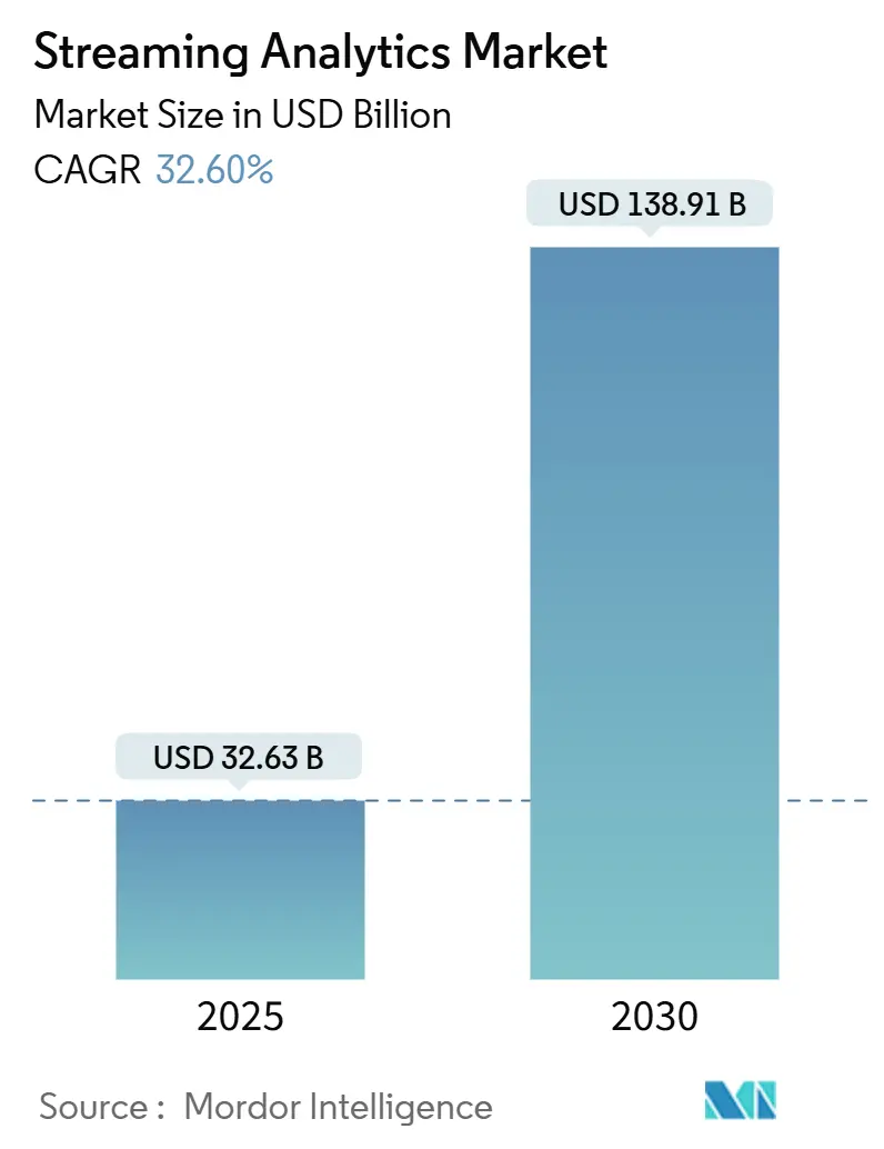 Streaming Analytics Market (2025 - 2030)