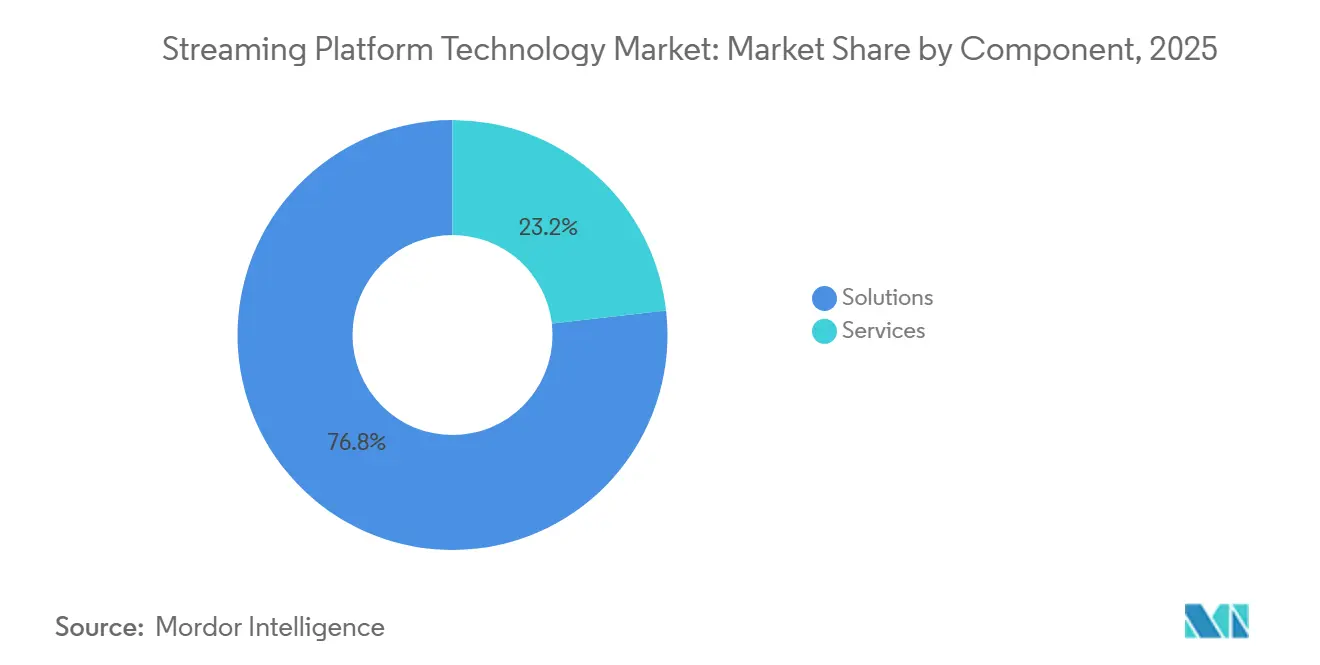 Streaming Platform Technology Market Share by Component, 2025