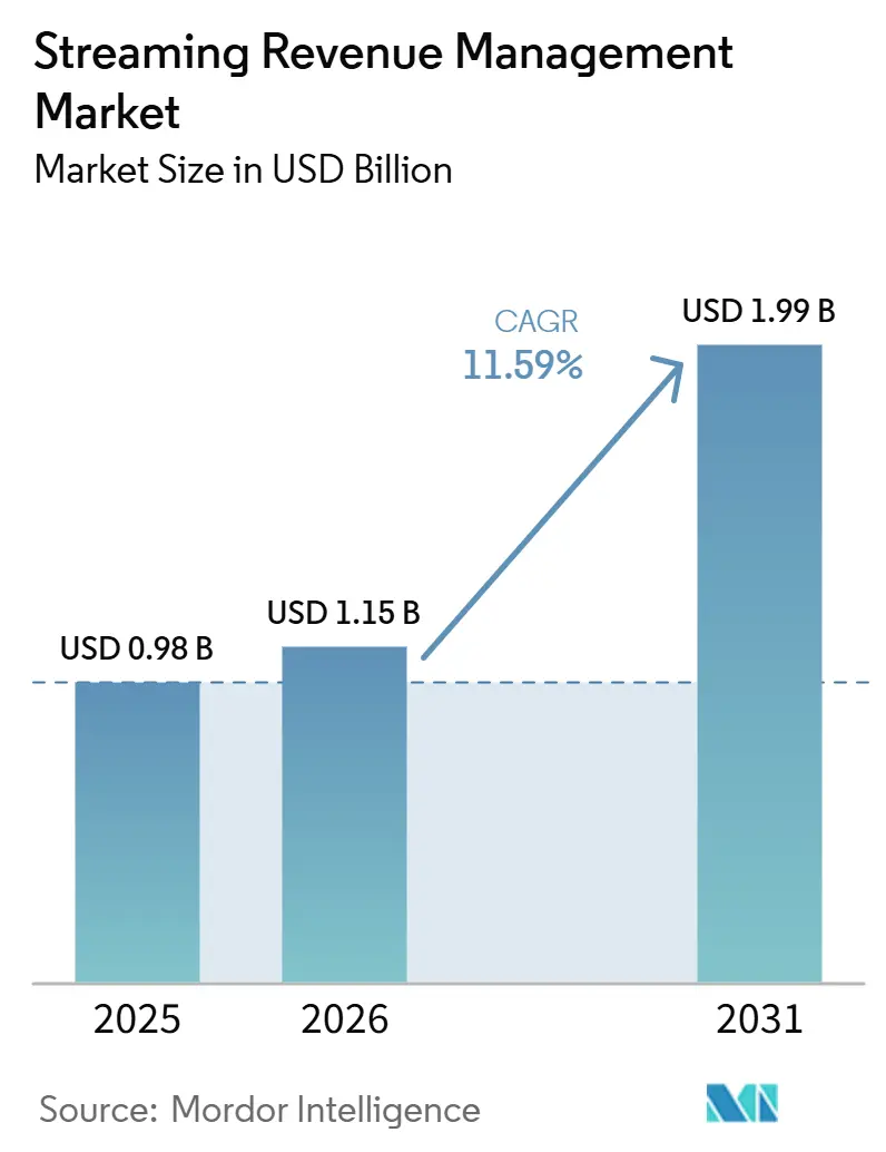 Streaming Revenue Management Market Size