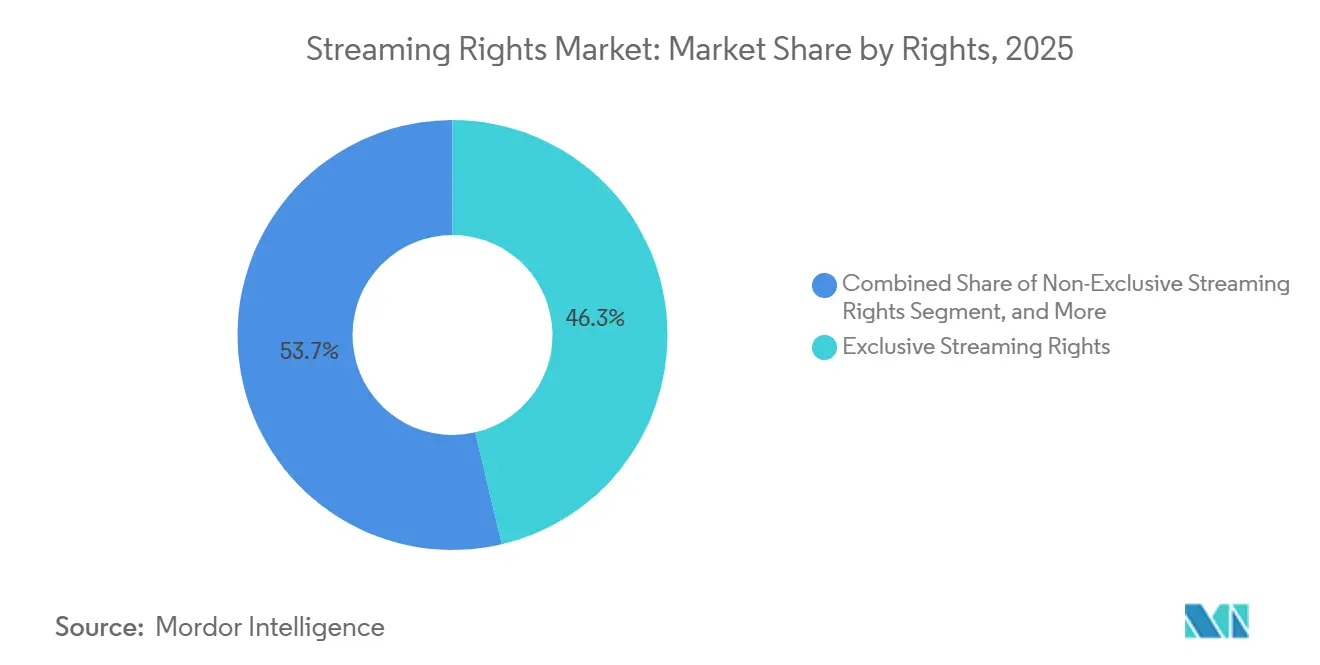 Streaming Rights Market Share by Rights, 2025