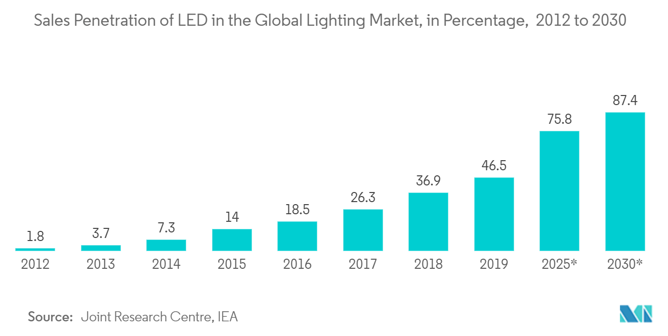 Marché de léclairage public et routier&nbsp; pénétration des ventes de LED sur le marché mondial de léclairage, en pourcentage, 2012 à 2030