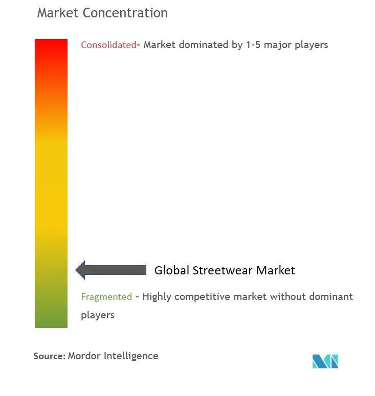 Streetwear Market Concentration Streetwear Market Concentration