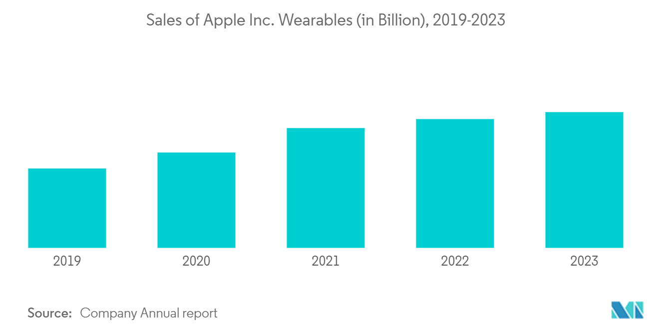 Stress Tracking Devices Market: Sales of Apple Inc. Wearables (in Billion), 2019-2023 