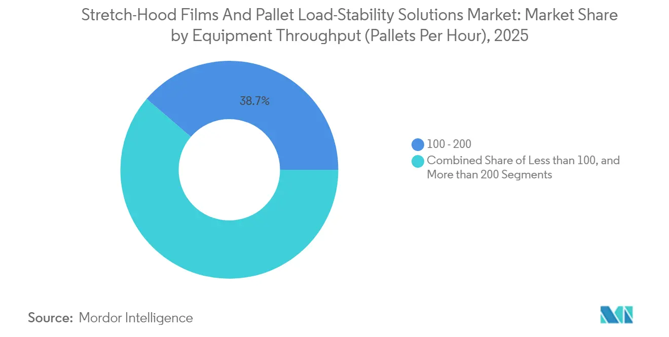 Stretch-Hood Films And Pallet Load-Stability Solutions Market: Market Share by Equipment Throughput (Pallets Per Hour), 2025