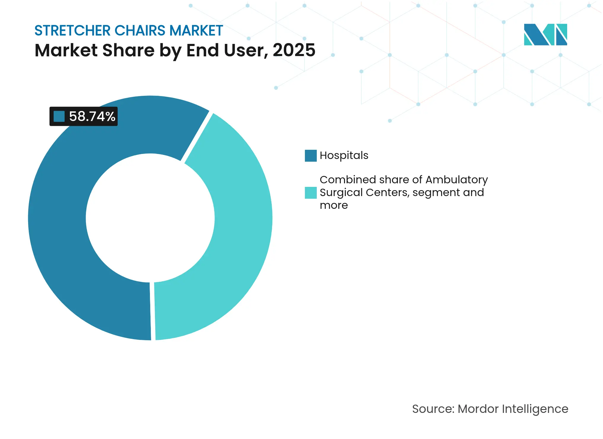 Stretcher Chairs Market: Market Share by End User, 2025
