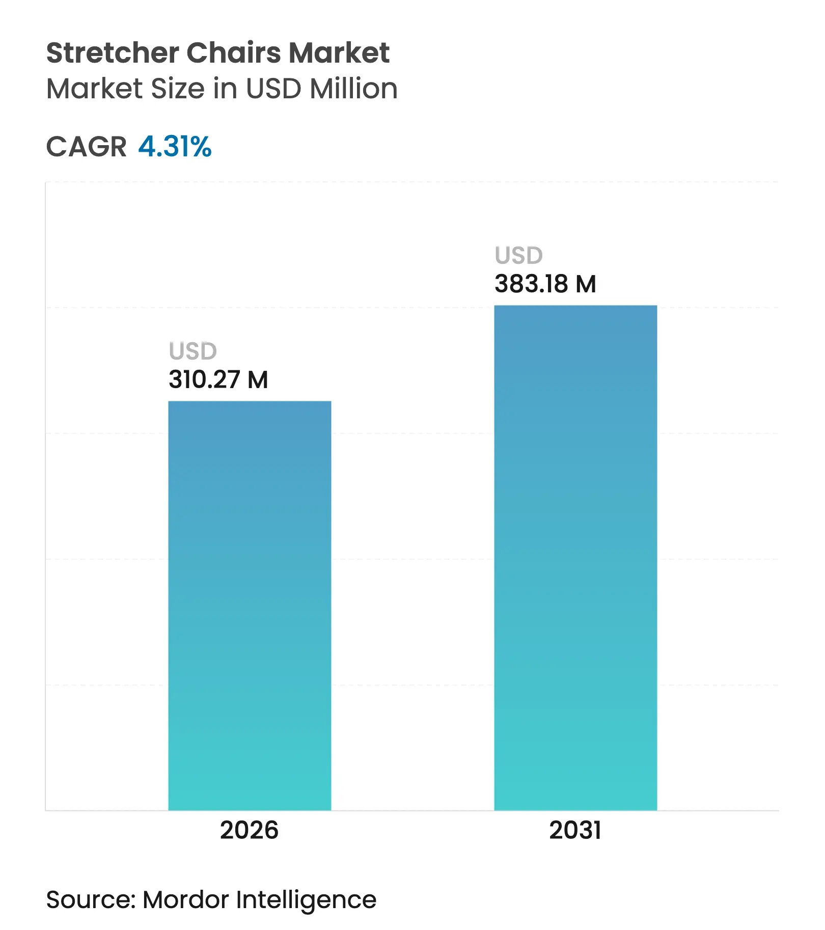 Stretcher Chairs Market (2025 - 2030)