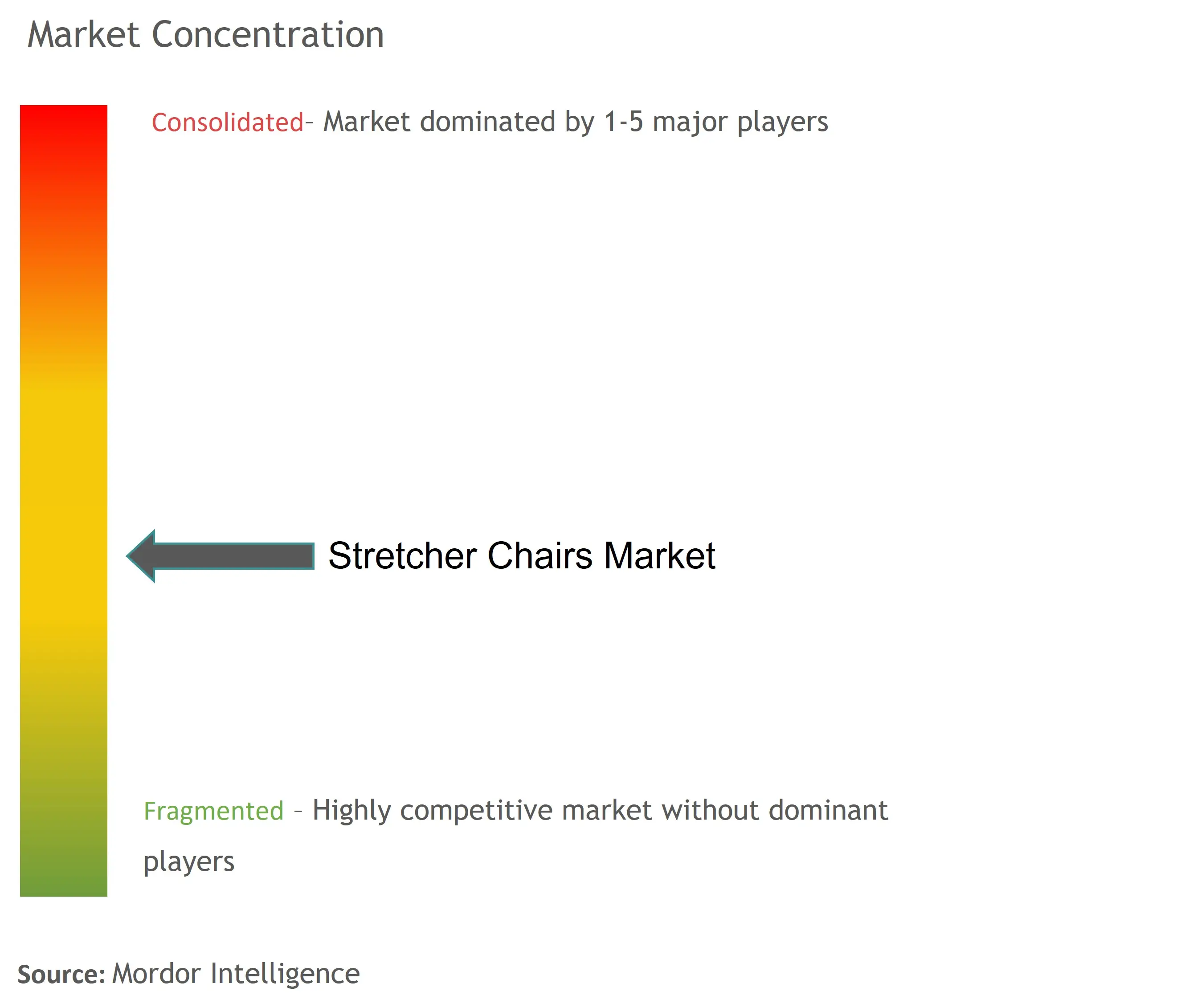 Concentração do mercado de cadeiras macas