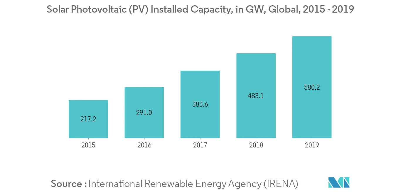 String Inverter Market - Solar Photovoltaic Installed Capacity