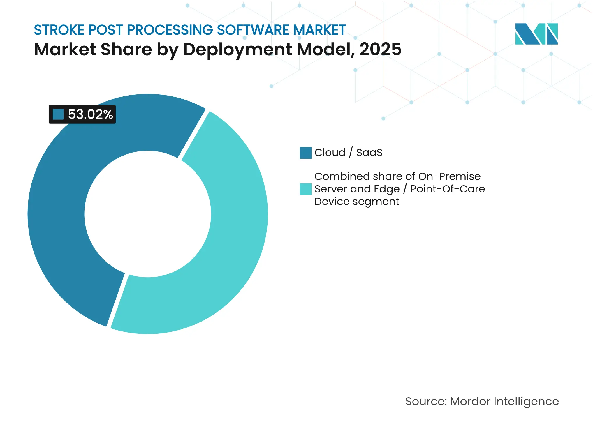 Stroke Post Processing Software Market: Market Share by Deployment Model, 2025