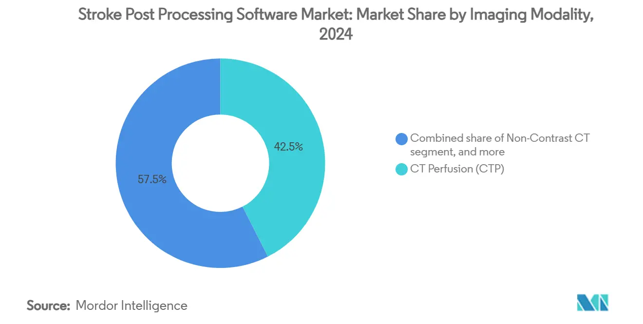 Stroke Post Processing Software Market: Market Share by Imaging Modality