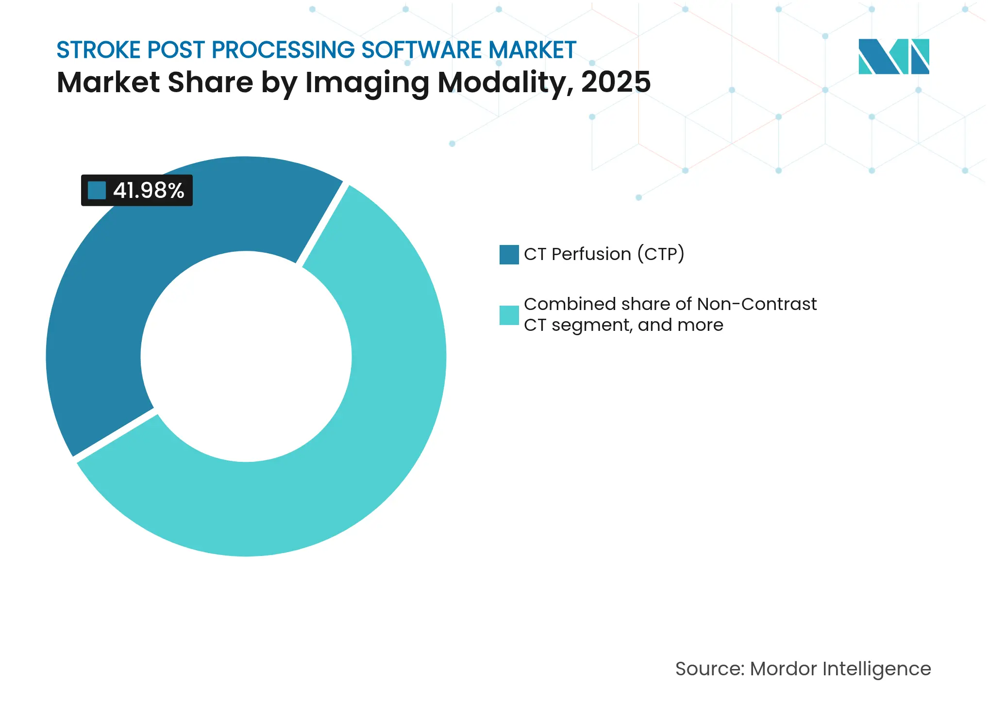 Stroke Post Processing Software Market: Market Share by Imaging Modality, 2025