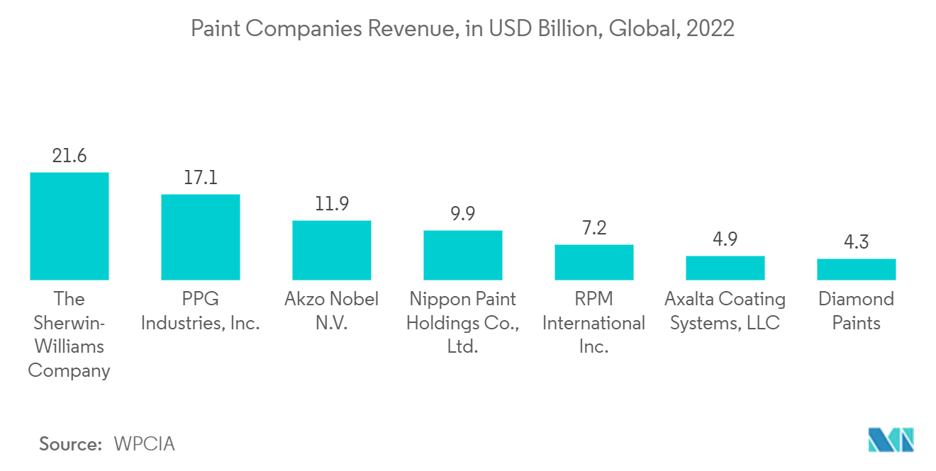 Strontium Market : Paint Companies Revenue, in USD Billion, Global, 2022