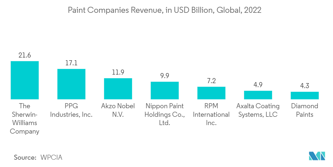 锶市场：2022 年全球涂料公司收入（十亿美元）