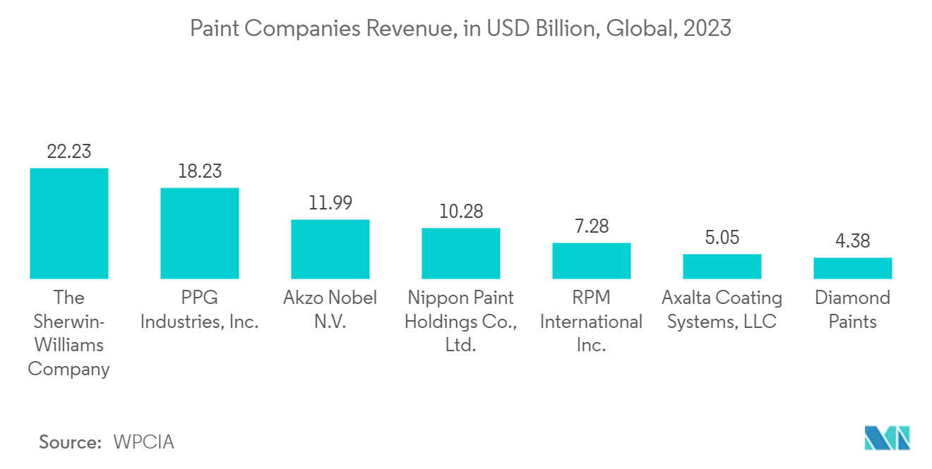 Strontium Market : Paint Companies Revenue, in USD Billion, Global, 2023