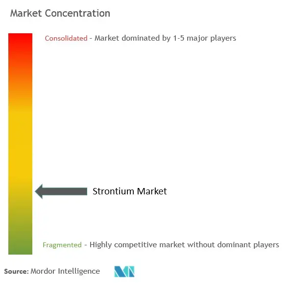 Strontium Market Concentration
