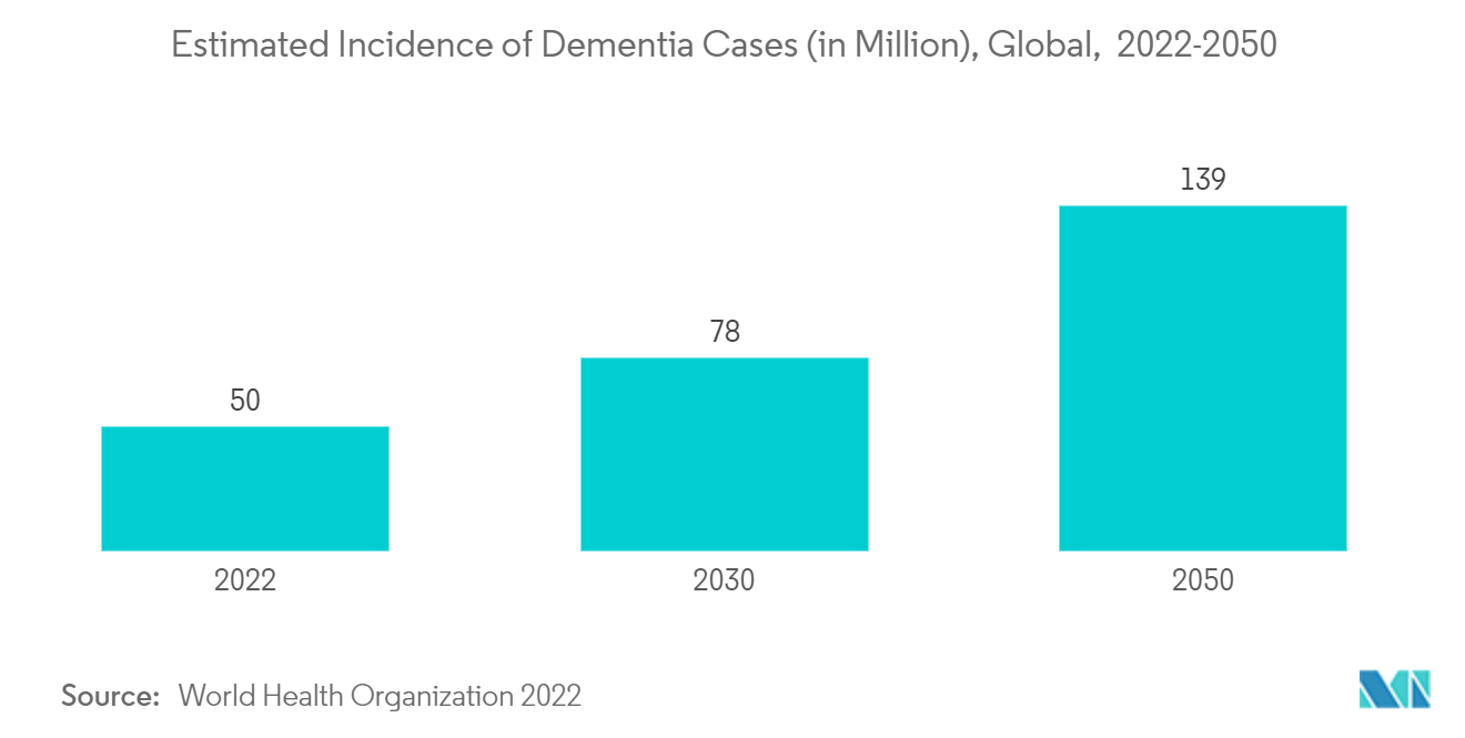 Mercado de técnicas de modelado molecular y biología estructural incidencia estimada de casos de demencia (en millones), a nivel mundial, 2022-2050