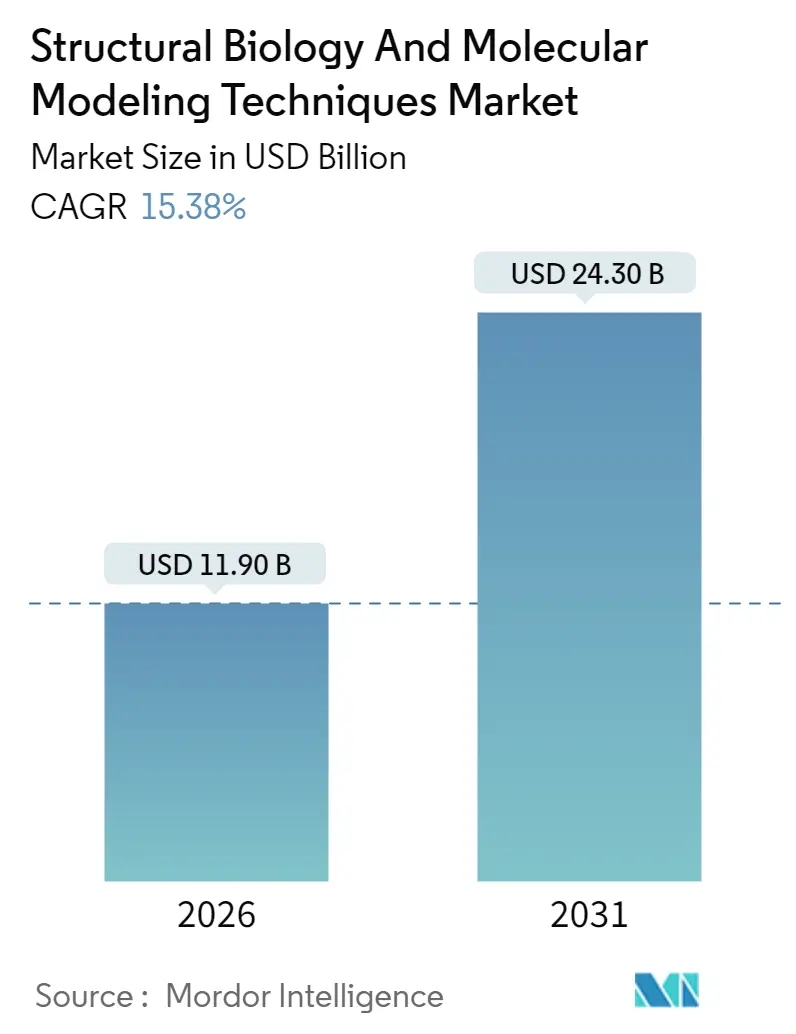 Structural Biology and Molecular Modeling Techniques Market (2025 - 2030)