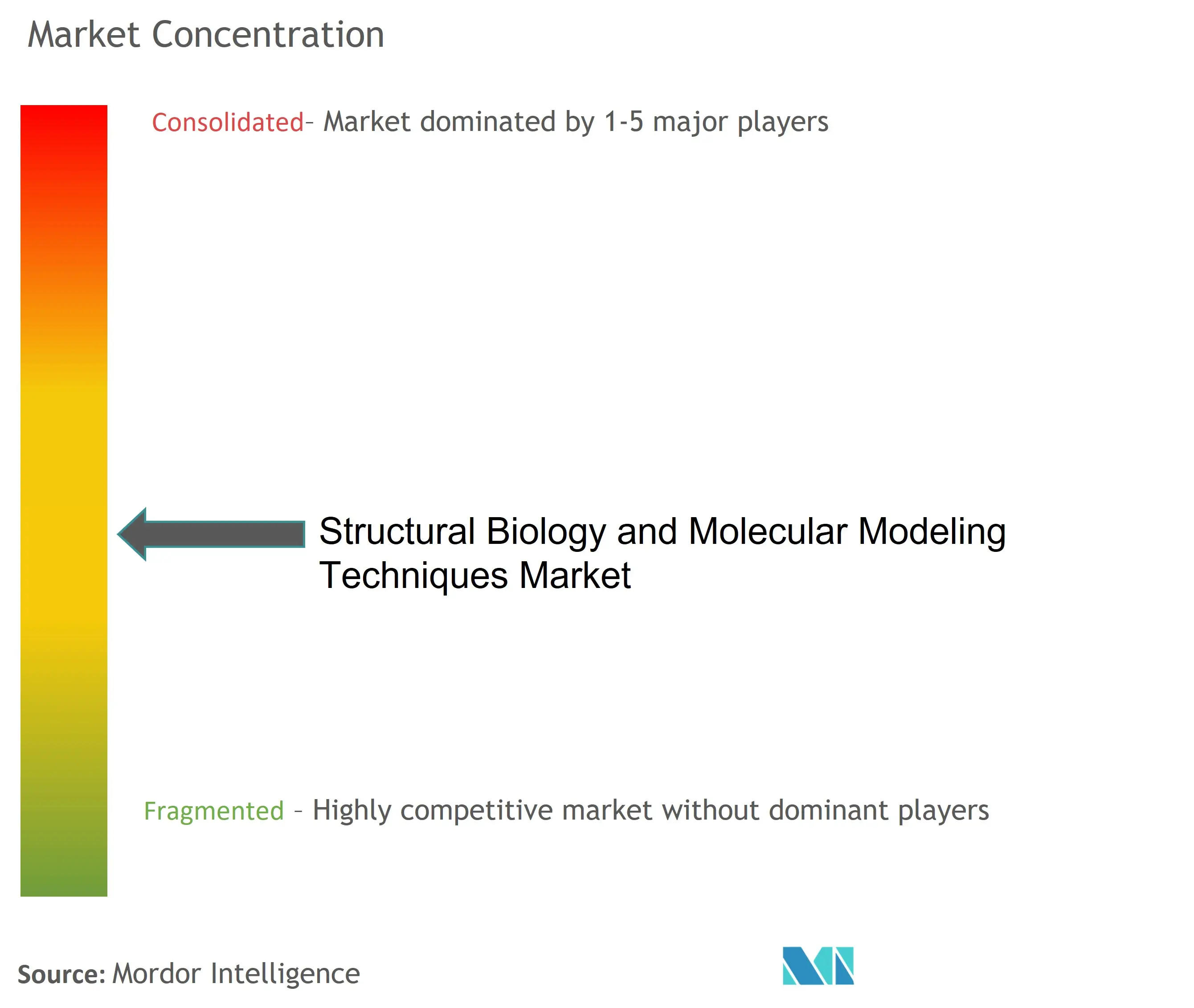 Concentración de mercado de técnicas de modelado molecular y biología estructural